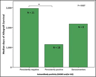 Impact of GAD65 and IA2 autoantibodies on islet allograft survival